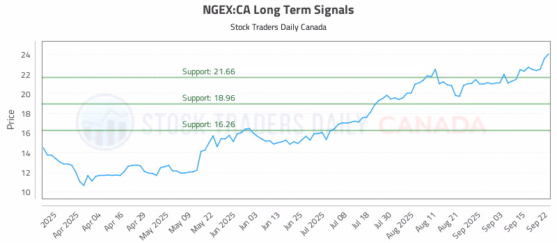 Stock Chart for NGEX:CA