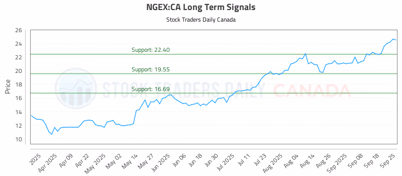 Stock Chart for NGEX:CA