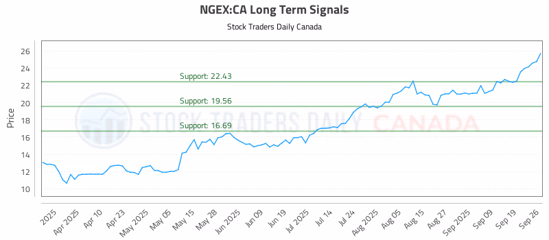 Stock Chart for NGEX:CA