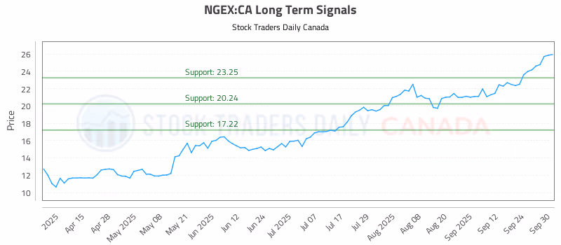 Stock Chart for NGEX:CA