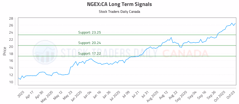 Stock Chart for NGEX:CA