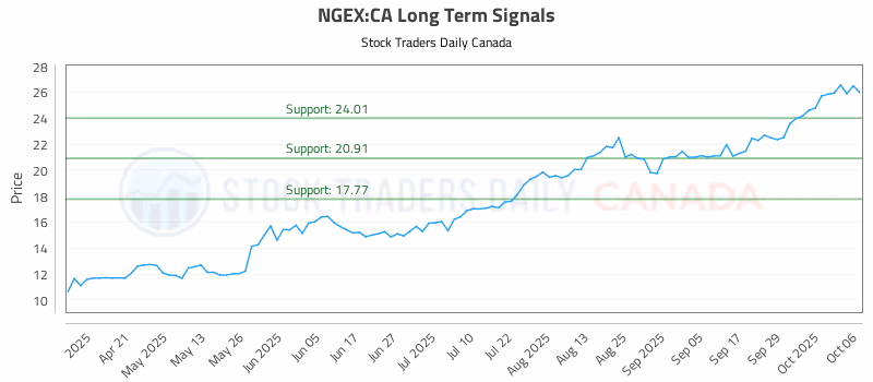 Stock Chart for NGEX:CA