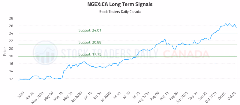 Stock Chart for NGEX:CA