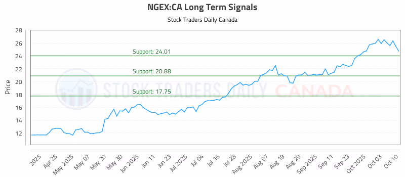 Stock Chart for NGEX:CA