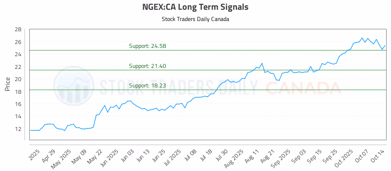 Stock Chart for NGEX:CA