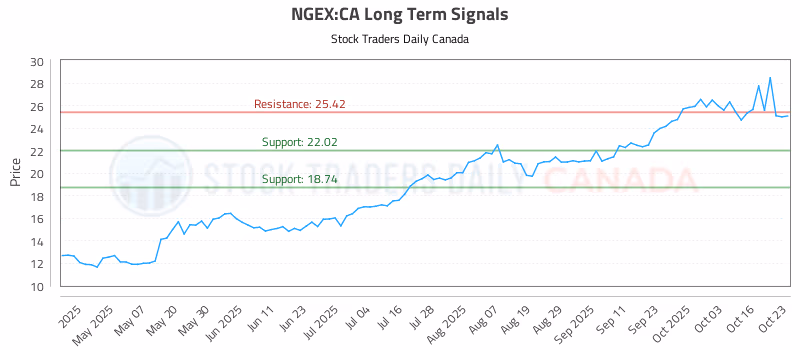 Stock Chart for NGEX:CA