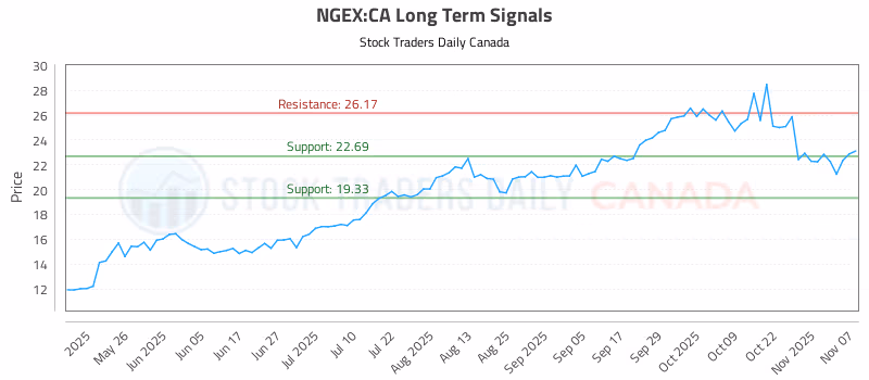 Stock Chart for NGEX:CA