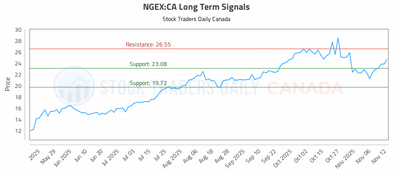 Stock Chart for NGEX:CA