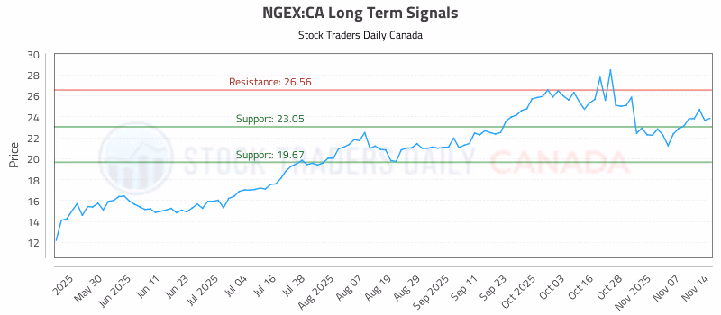 Stock Chart for NGEX:CA