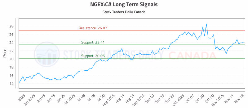 Stock Chart for NGEX:CA