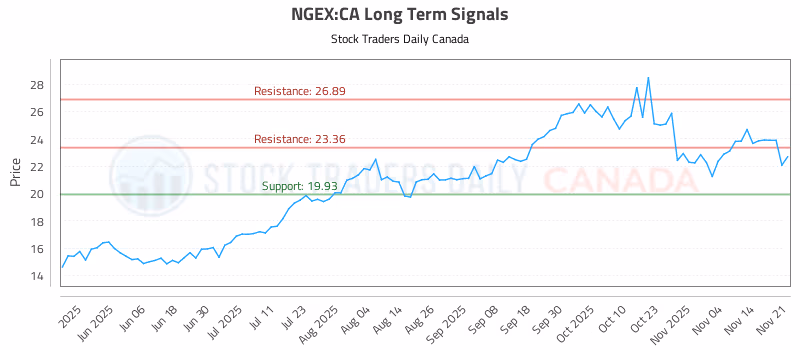 Stock Chart for NGEX:CA