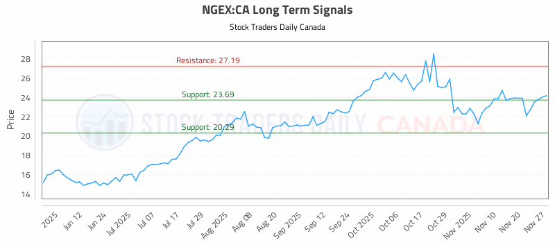 Stock Chart for NGEX:CA
