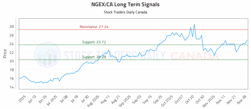 Stock Chart for NGEX:CA