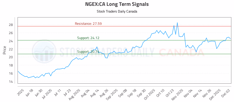 Stock Chart for NGEX:CA
