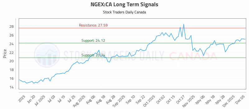 Stock Chart for NGEX:CA