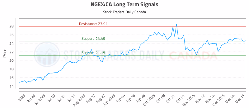 Stock Chart for NGEX:CA