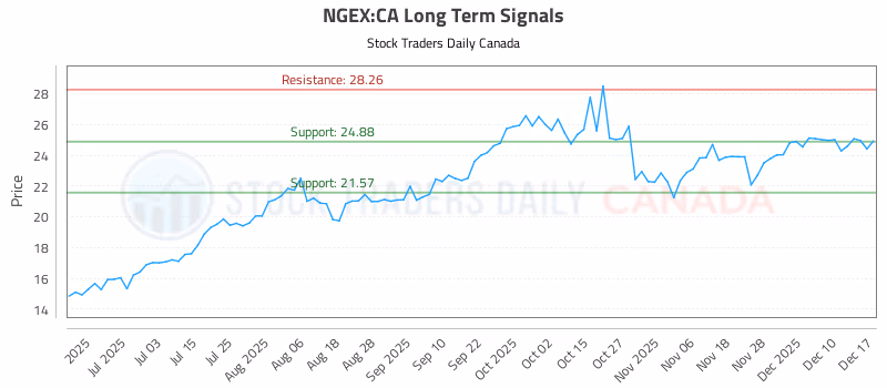 Stock Chart for NGEX:CA