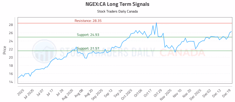 Stock Chart for NGEX:CA