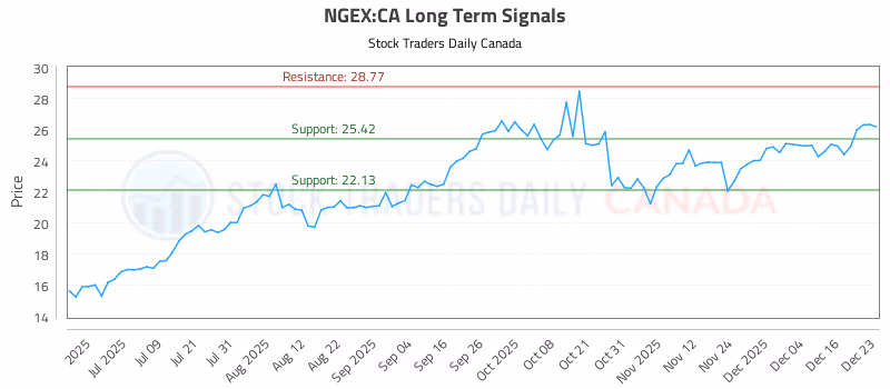 Stock Chart for NGEX:CA