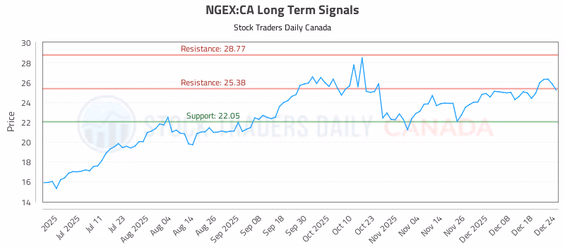 Stock Chart for NGEX:CA