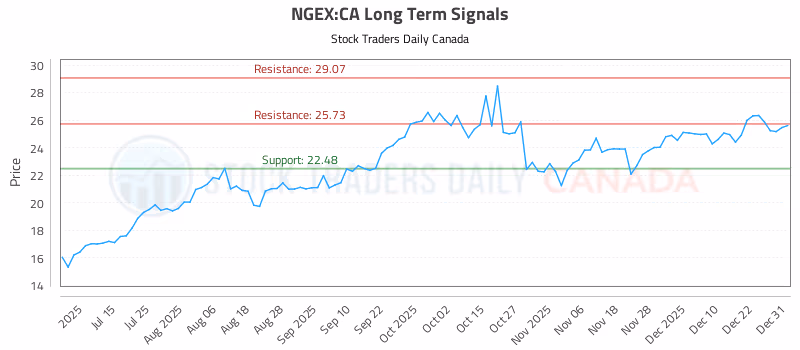 Stock Chart for NGEX:CA