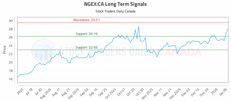 Stock Chart for NGEX:CA