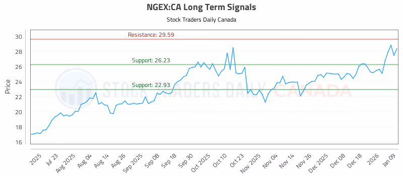 Stock Chart for NGEX:CA