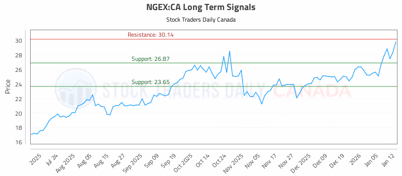 Stock Chart for NGEX:CA