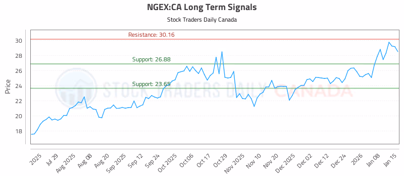 Stock Chart for NGEX:CA