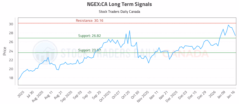 Stock Chart for NGEX:CA
