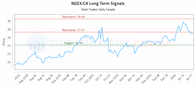 Stock Chart for NGEX:CA