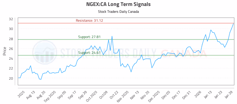 Stock Chart for NGEX:CA