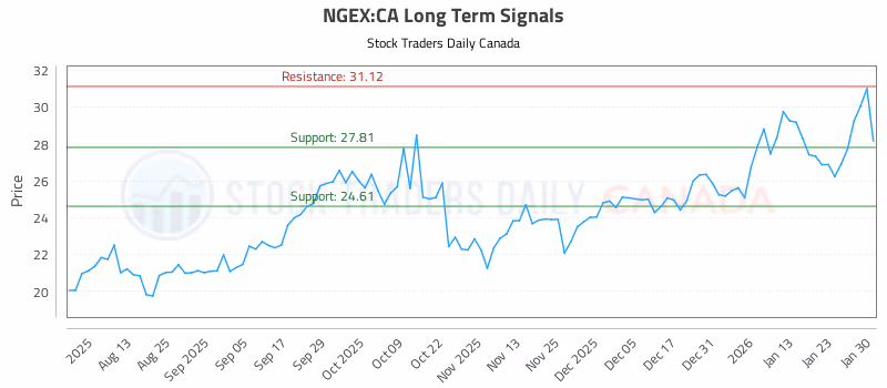 Stock Chart for NGEX:CA