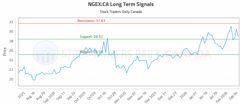 Stock Chart for NGEX:CA
