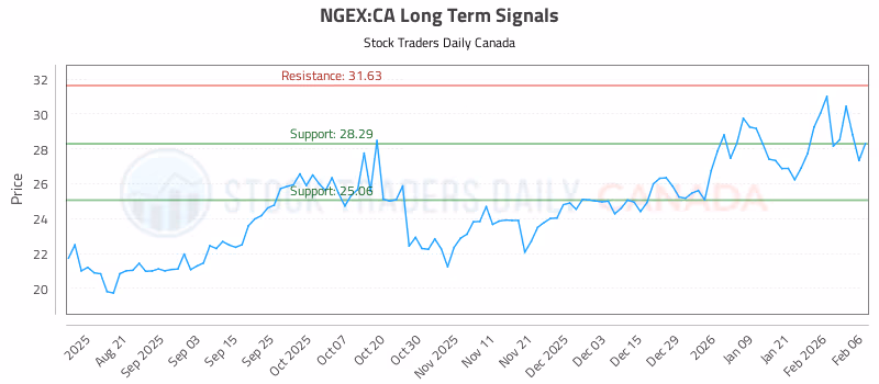Stock Chart for NGEX:CA