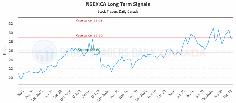 Stock Chart for NGEX:CA
