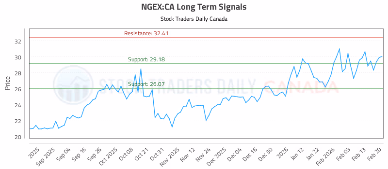 Stock Chart for NGEX:CA