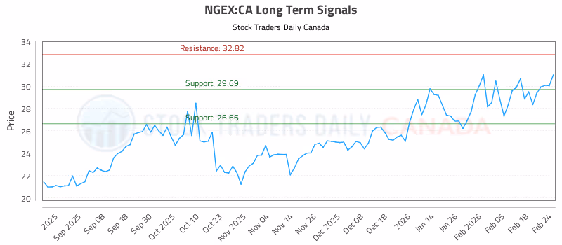 Stock Chart for NGEX:CA