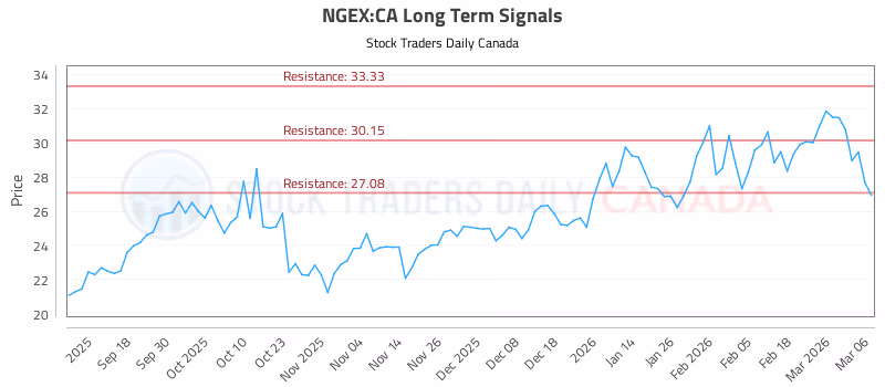 Stock Chart for NGEX:CA