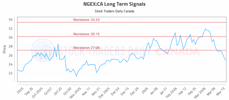 Stock Chart for NGEX:CA