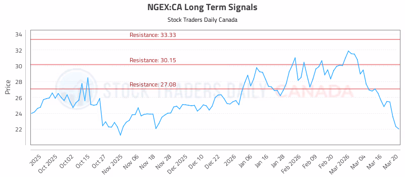 Stock Chart for NGEX:CA