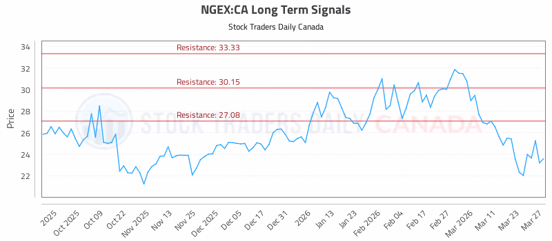 Stock Chart for NGEX:CA