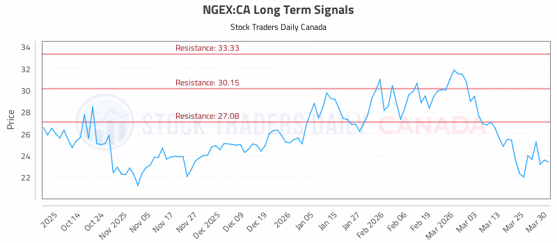 Stock Chart for NGEX:CA