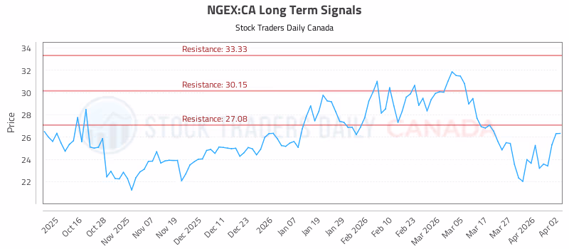 Stock Chart for NGEX:CA