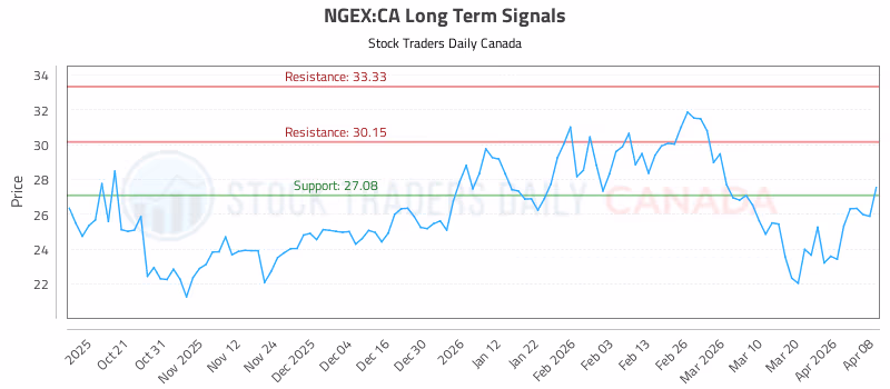 Stock Chart for NGEX:CA