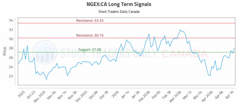 Stock Chart for NGEX:CA