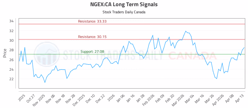 Stock Chart for NGEX:CA