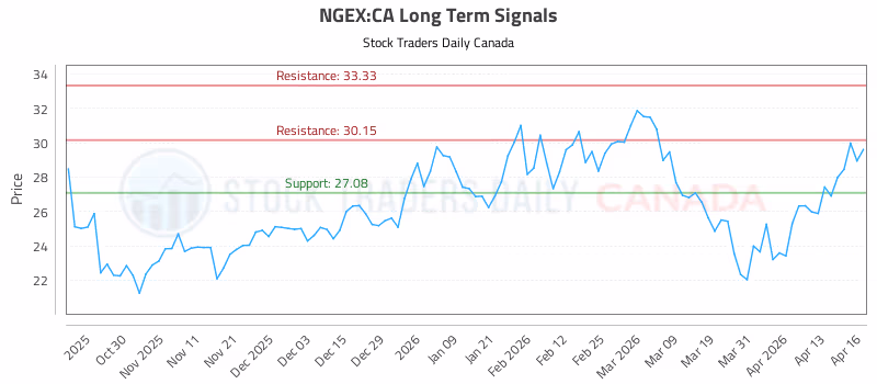 Stock Chart for NGEX:CA