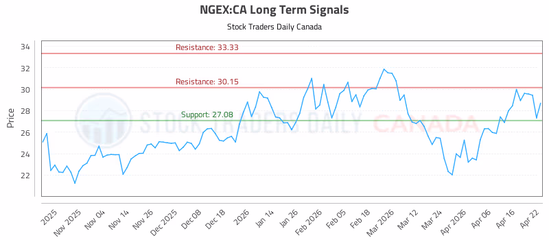 Stock Chart for NGEX:CA