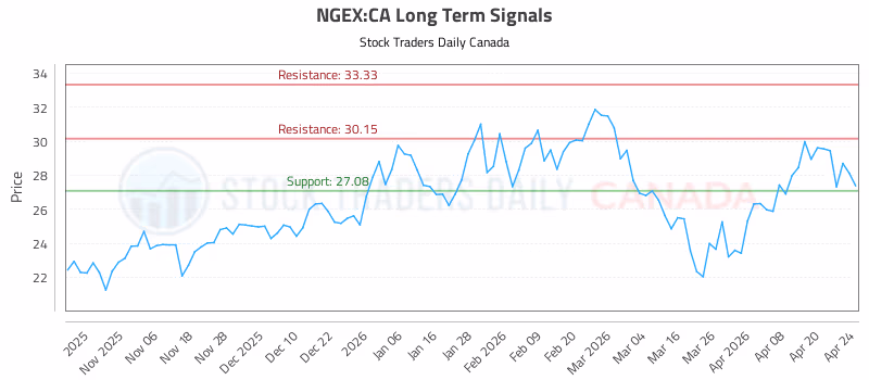 Stock Chart for NGEX:CA
